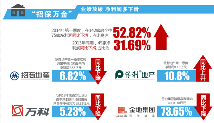 关注知名上市房企一季报