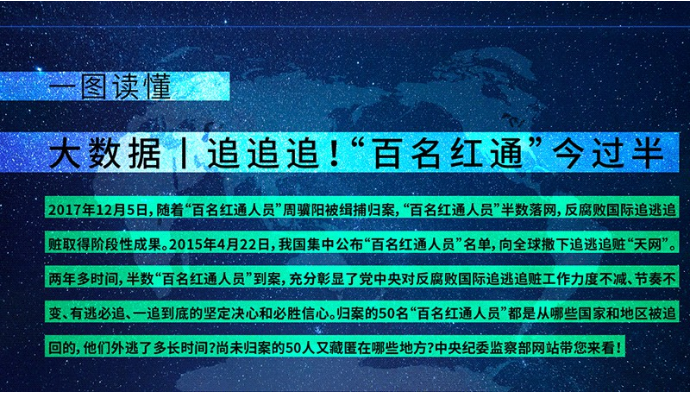 大数据丨“百名红通”今过半 到案50人都是谁?